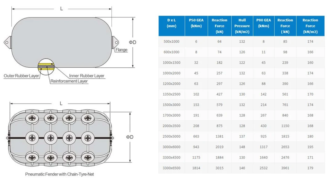 Floating Ship Yokohama Type Marine Rubber Dock Pneumatic Fenders